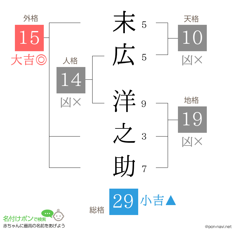 末広 洋之助さんの姓名判断結果
