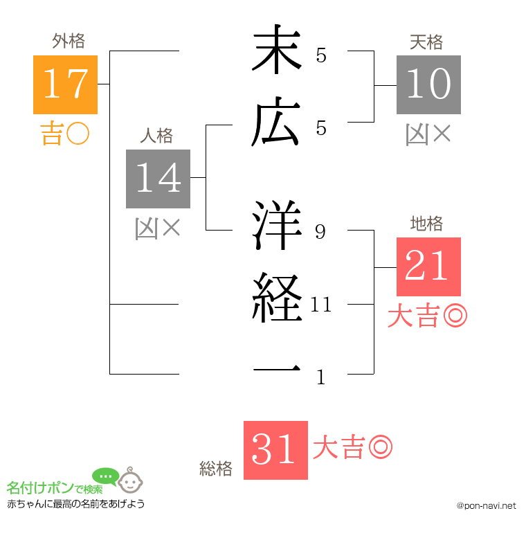 末広 洋経一さんの姓名判断結果