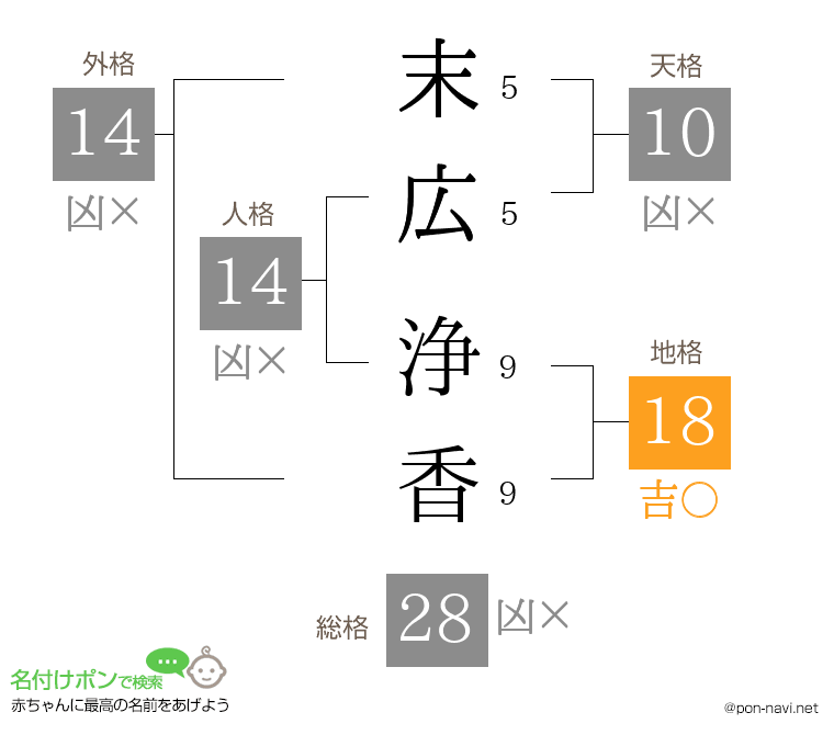 末広 浄香さんの姓名判断結果