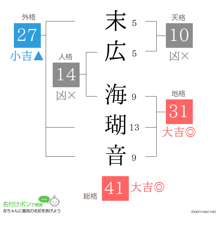 末広 海瑚音さんの姓名判断結果