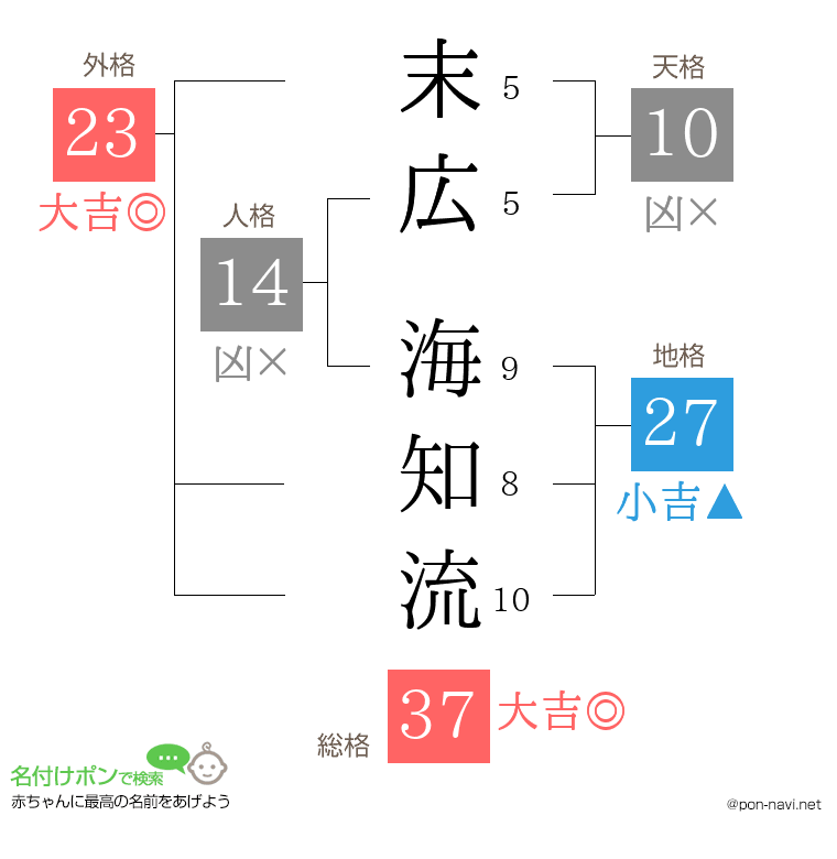 末広 海知流さんの姓名判断結果