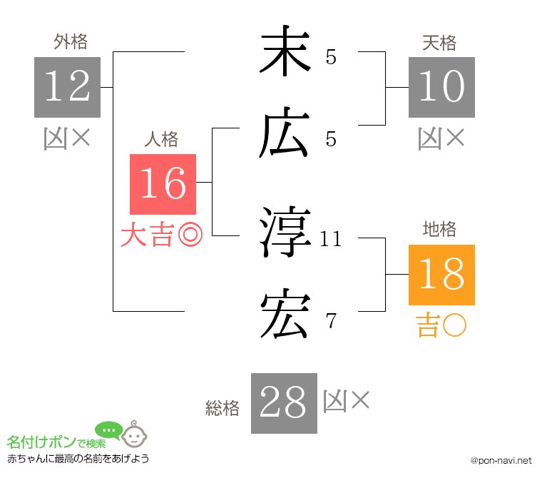 末広 淳宏さんの姓名判断結果