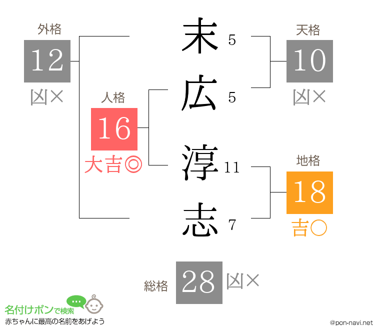 末広 淳志さんの姓名判断結果