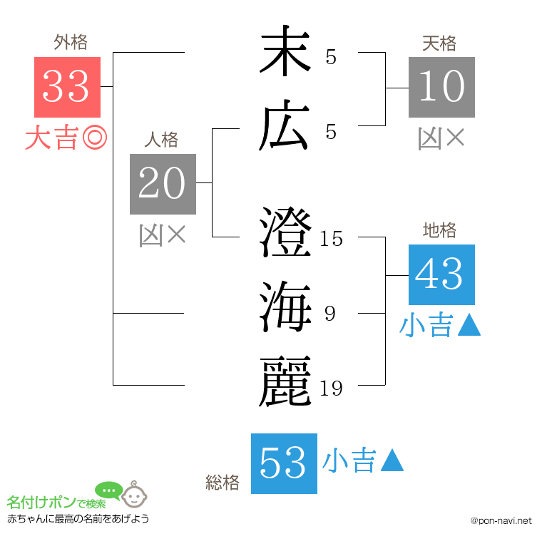 末広 澄海麗さんの姓名判断結果