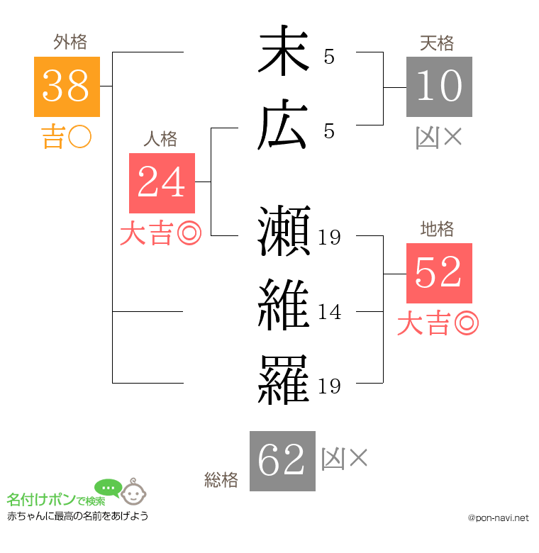 末広 瀬維羅さんの姓名判断結果
