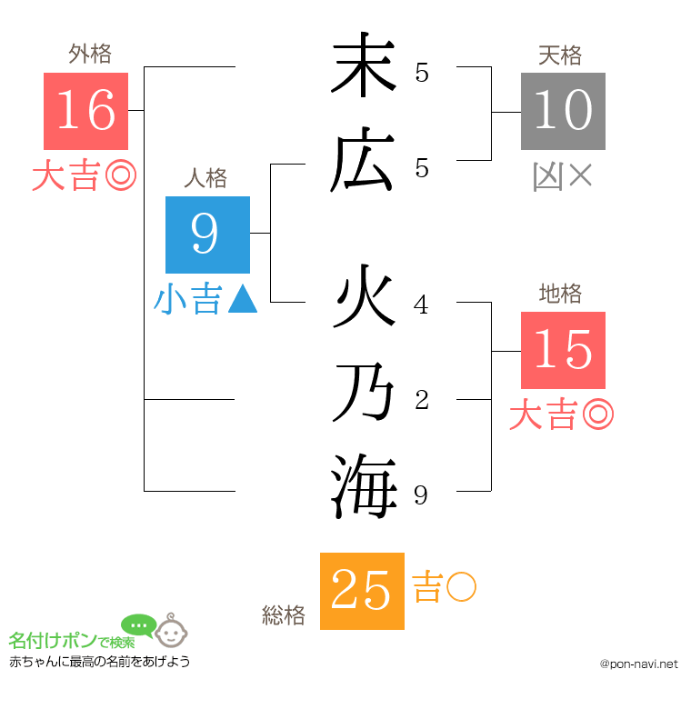 末広 火乃海さんの姓名判断結果