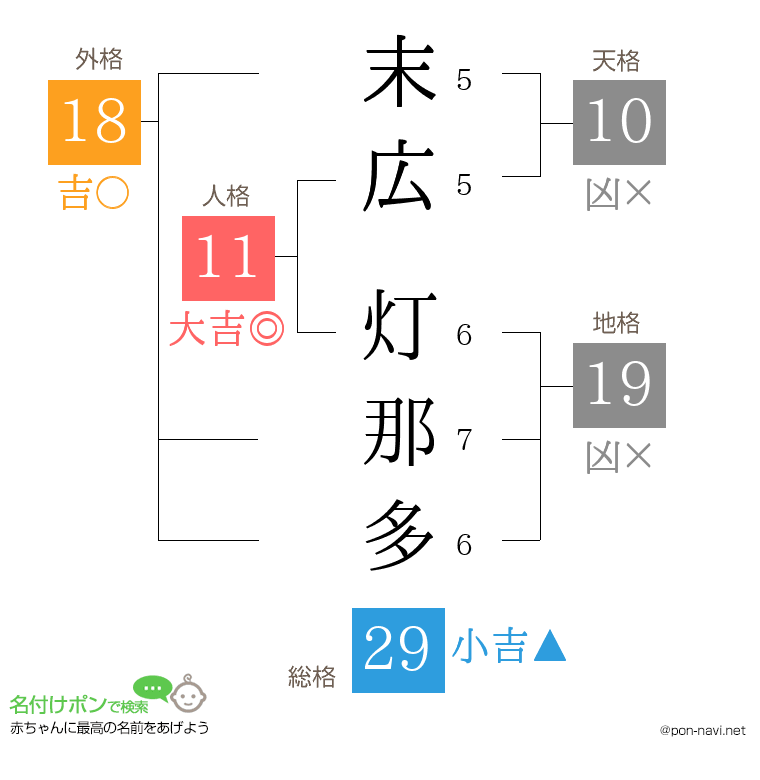 末広 灯那多さんの姓名判断結果