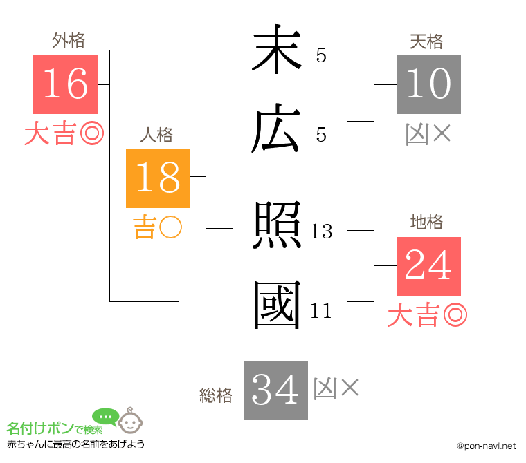 末広 照國さんの姓名判断結果