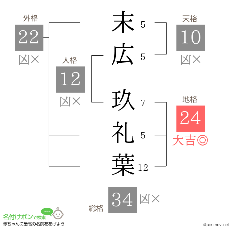 末広 玖礼葉さんの姓名判断結果