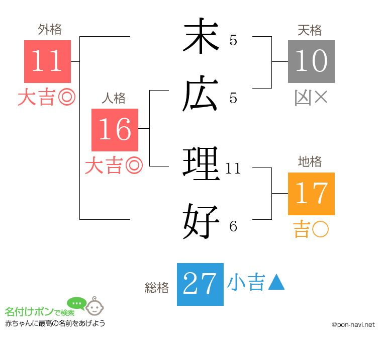 末広 理好さんの姓名判断結果