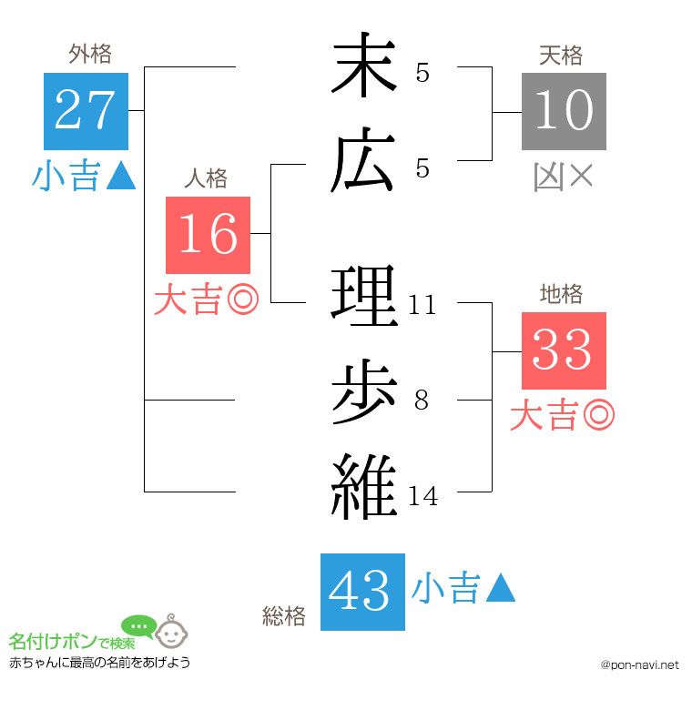末広 理歩維さんの姓名判断結果