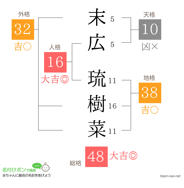末広 琉樹菜さんの姓名判断結果