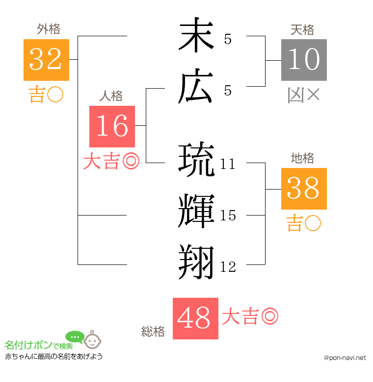 末広 琉輝翔さんの姓名判断結果