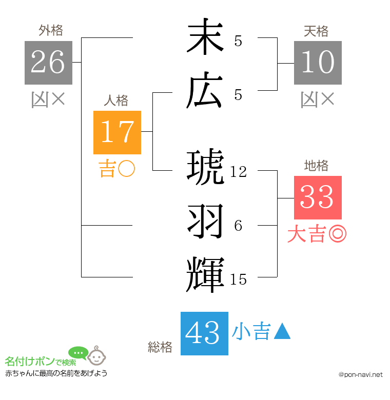 末広 琥羽輝さんの姓名判断結果