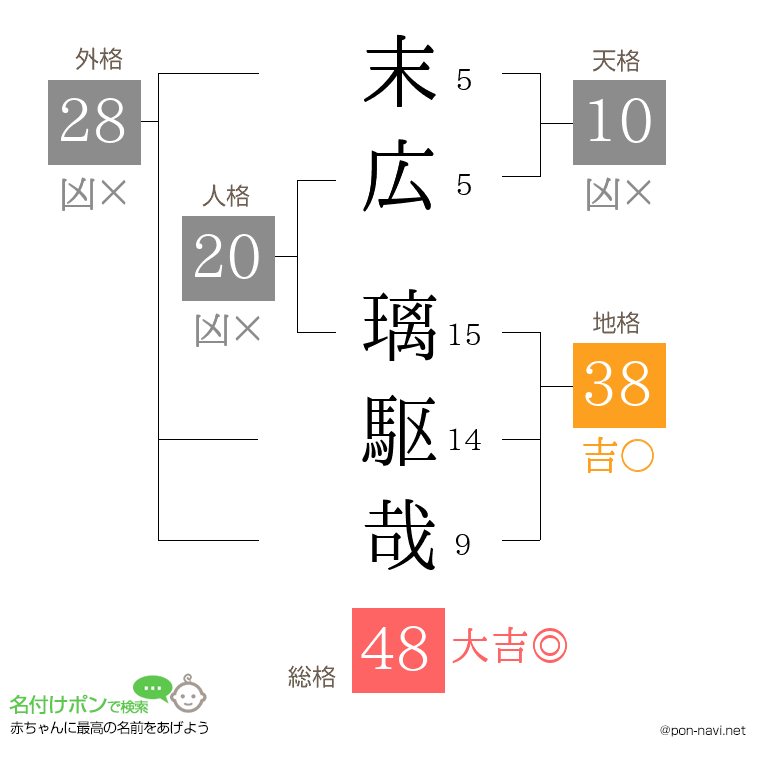 末広 璃駆哉さんの姓名判断結果