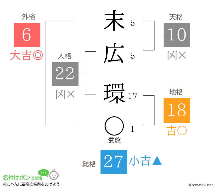 末広 環さんの姓名判断結果