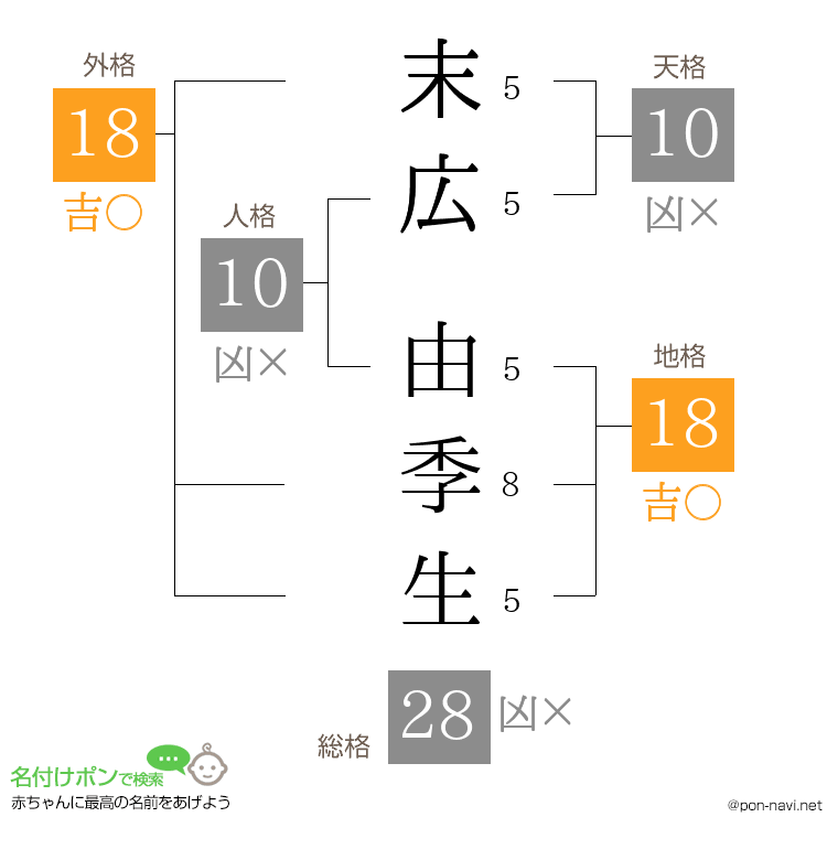 末広 由季生さんの姓名判断結果