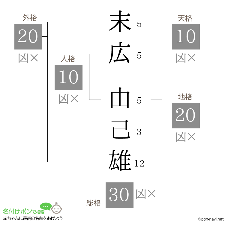 末広 由己雄さんの姓名判断結果