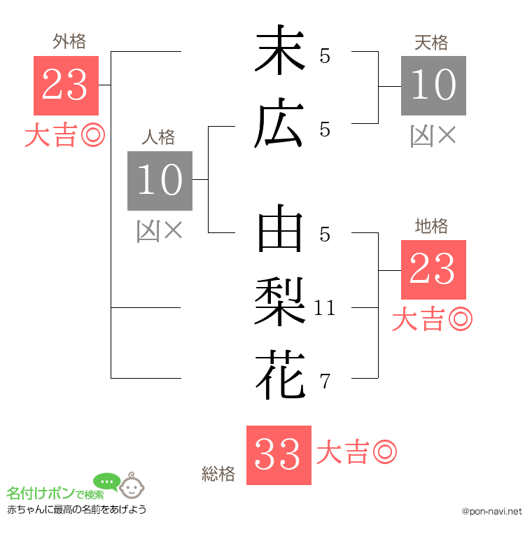 末広 由梨花さんの姓名判断結果