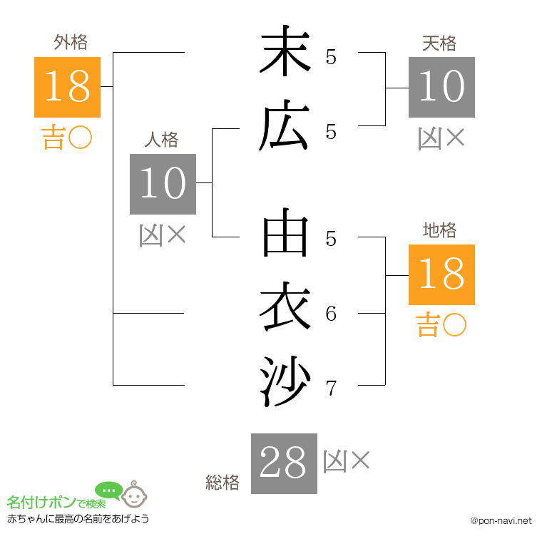 末広 由衣沙さんの姓名判断結果