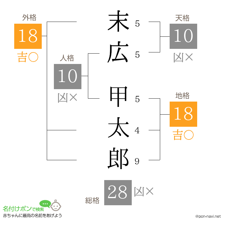 末広 甲太郎さんの姓名判断結果