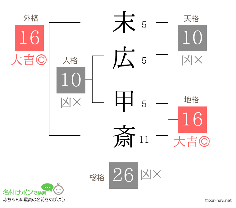 末広 甲斎さんの姓名判断結果