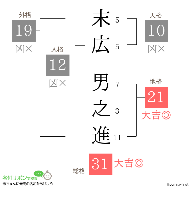 末広 男之進さんの姓名判断結果