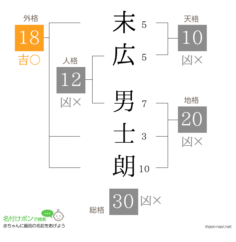 末広 男士朗さんの姓名判断結果