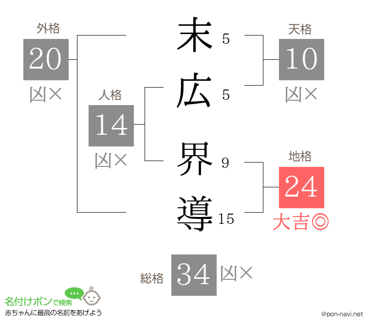 末広 界導さんの姓名判断結果