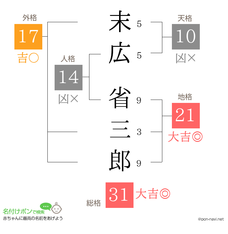 末広 省三郎さんの姓名判断結果