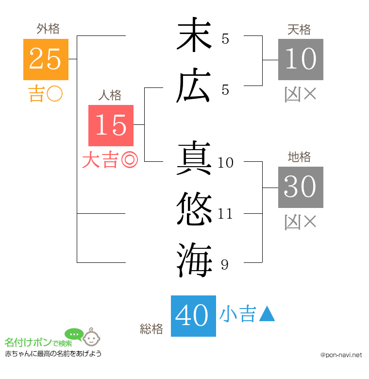 末広 真悠海さんの姓名判断結果