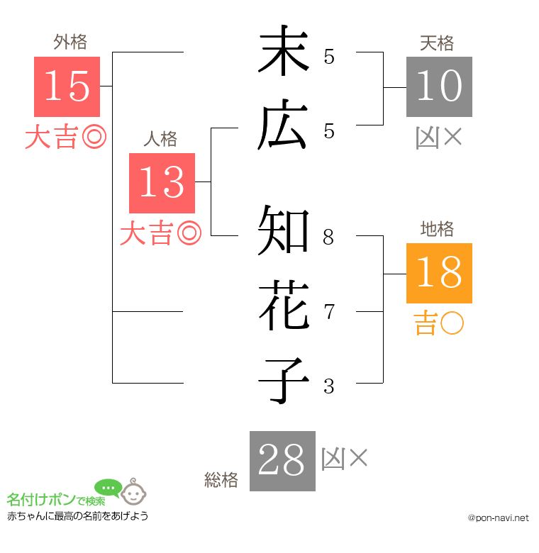 末広 知花子さんの姓名判断結果