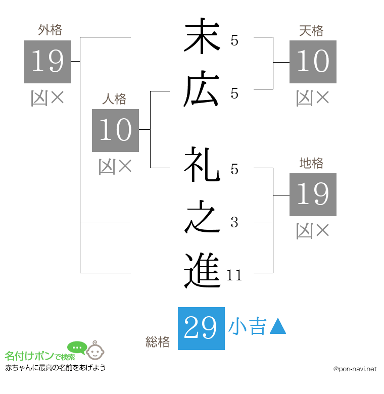 末広 礼之進さんの姓名判断結果