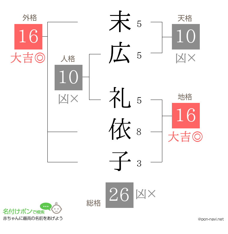 末広 礼依子さんの姓名判断結果