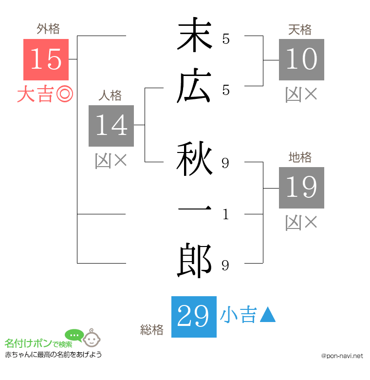 末広 秋一郎さんの姓名判断結果