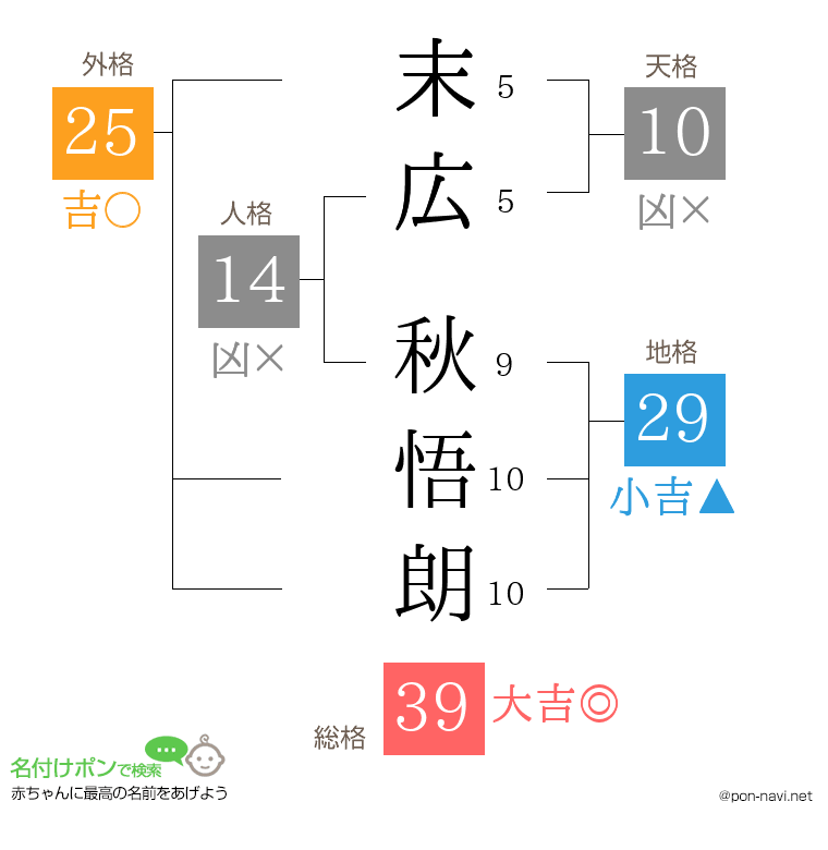 末広 秋悟朗さんの姓名判断結果