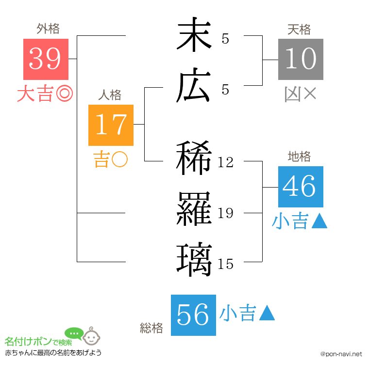 末広 稀羅璃さんの姓名判断結果