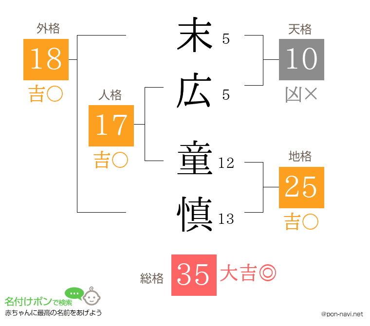 末広 童慎さんの姓名判断結果