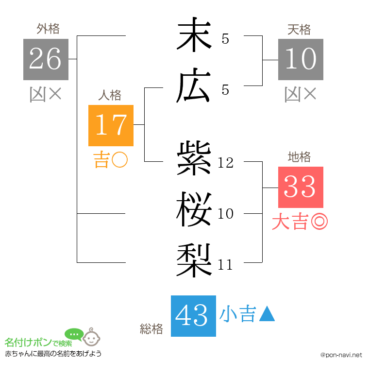 末広 紫桜梨さんの姓名判断結果
