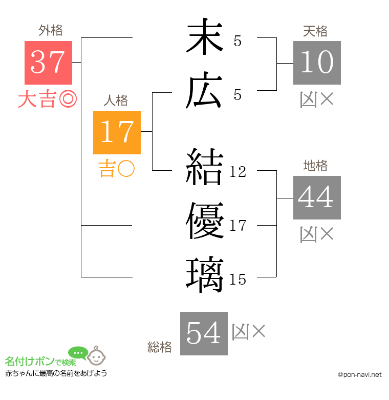 末広 結優璃さんの姓名判断結果