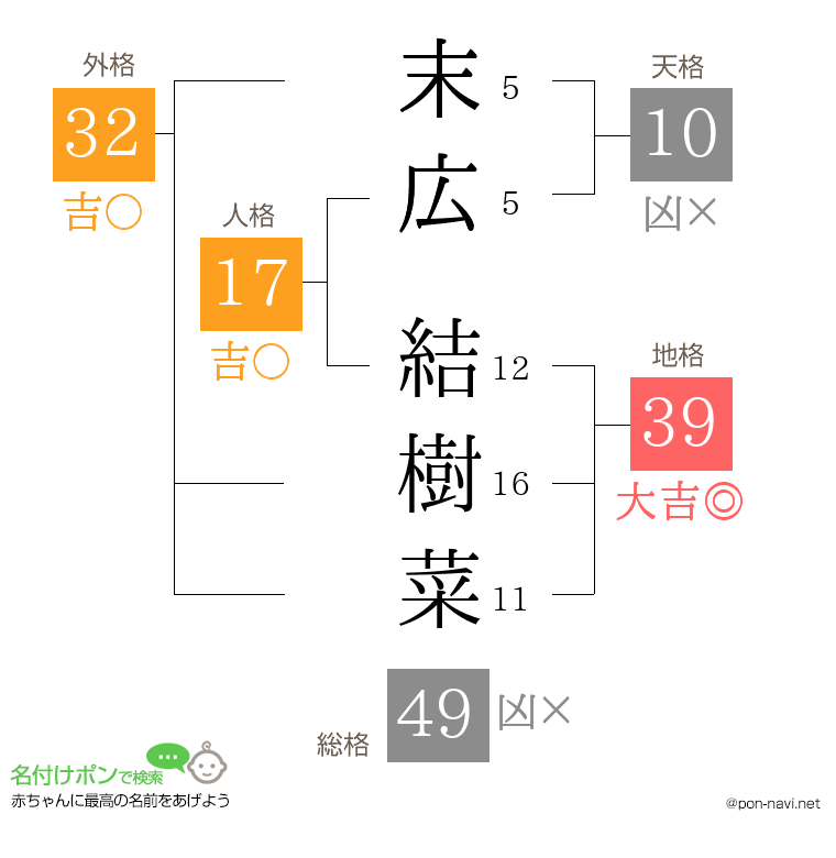 末広 結樹菜さんの姓名判断結果