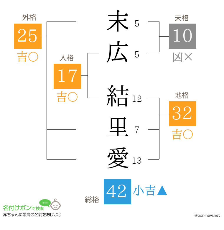 末広 結里愛さんの姓名判断結果