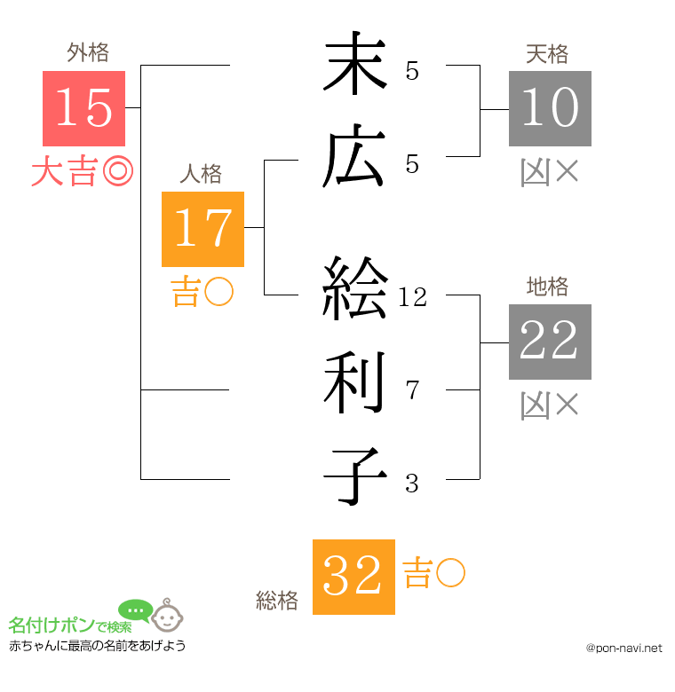 末広 絵利子さんの姓名判断結果
