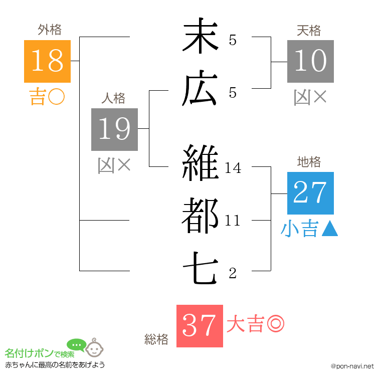 末広 維都七さんの姓名判断結果
