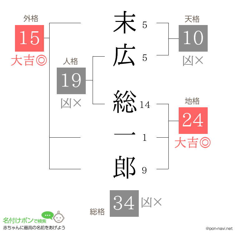 末広 総一郎さんの姓名判断結果