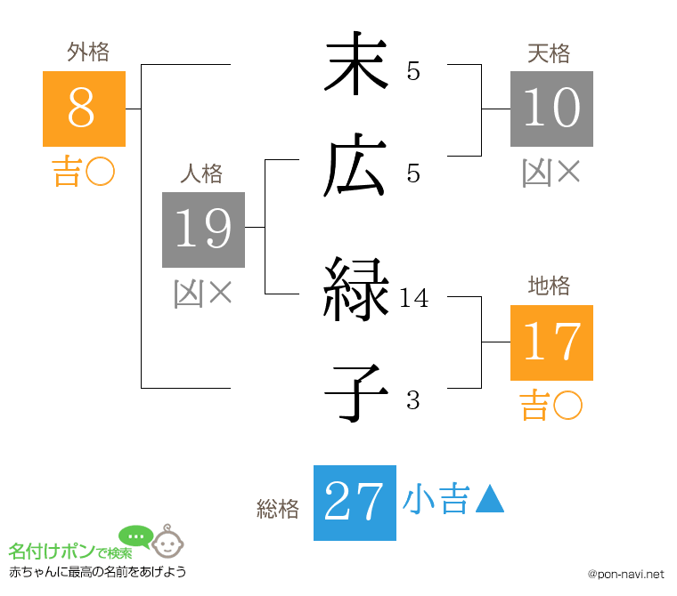 末広 緑子さんの姓名判断結果