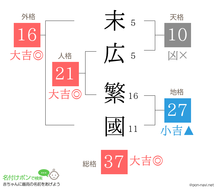 末広 繁國さんの姓名判断結果