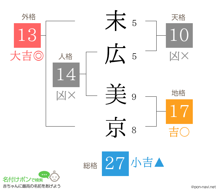 末広 美京さんの姓名判断結果
