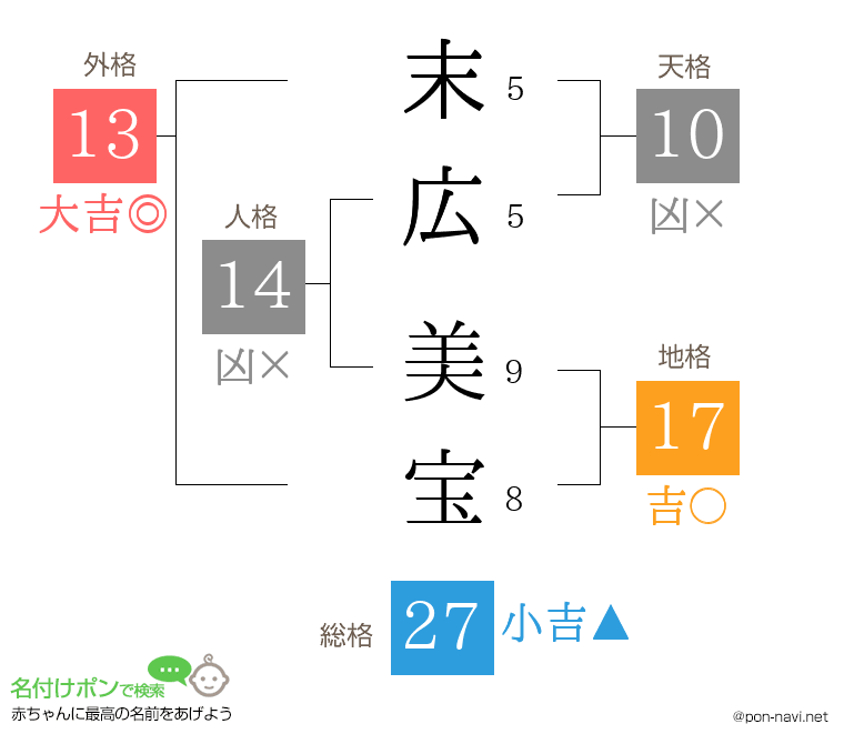 末広 美宝さんの姓名判断結果