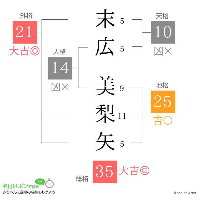 末広 美梨矢さんの姓名判断結果